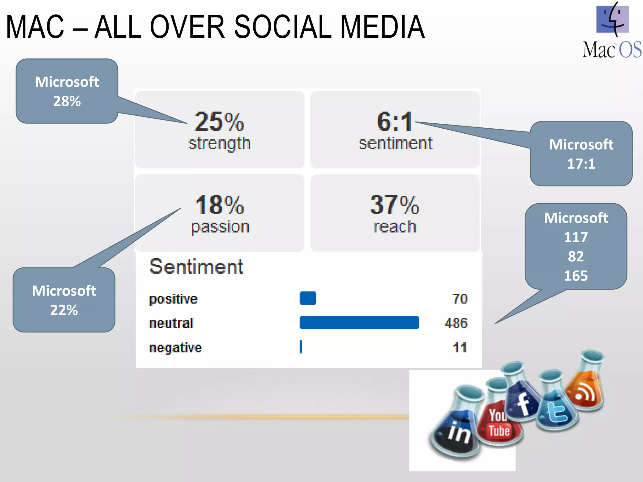 MAC – ALL OVER SOCIAL MEDIA
 Microsoft
   28%

                              Microsoft
                                17:1


                              Microsoft
                                117
                                 82
                                165
 Microsoft
   22%
 