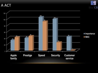 A ACT
 120
                               106
                                            100
 100                                 92



  80



  60
                         46
                                                                  Importance
             42                                          44
                    40                                            MAC
  40    33
                                                  26


  20

                                                              1
   0


       Apple      Prestige    Speed       Security     Customer
       family                                           service
 