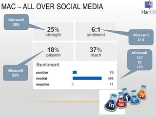 MAC – ALL OVER SOCIAL MEDIA
 Microsoft
   28%

                              Microsoft
                                17:1


                              Microsoft
                                117
                                 82
                                165
 Microsoft
   22%
 