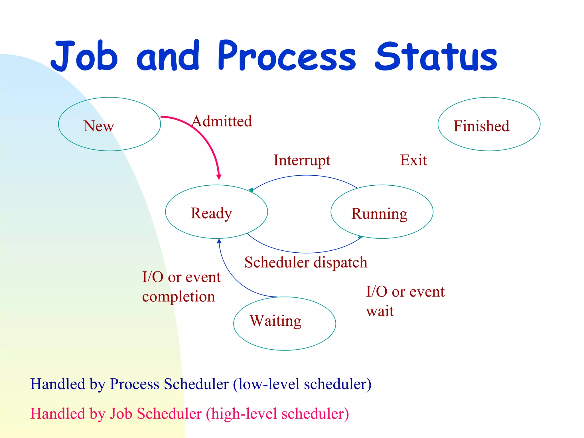 Job and Process Status Handled by Process Scheduler (low-level scheduler) Handled by Job Scheduler (high-level scheduler) New Ready Running Waiting I/O or event completion Scheduler dispatch I/O or event wait Admitted Interrupt Exit Finished 