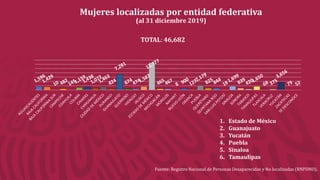Mujeres localizadas por entidad federativa
(al 31 diciembre 2019)
TOTAL: 46,682
Fuente: Registro Nacional de Personas Desa...
