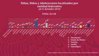 Niñas, Niños y Adolescentes localizados por
entidad federativa
(al 31 diciembre 2019)
TOTAL: 36,748
Fuente: Registro Nacio...