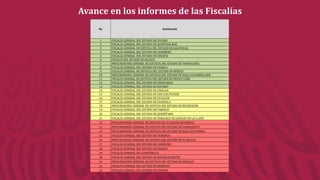 Avance en los informes de las Fiscalías
No Institución
1 FISCALÍA GENERAL DEL ESTADO DE COLIMA
2 FISCALÍA GENERAL DEL ESTA...