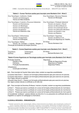 CNBC-DI-1308 V3- Pág 3 de 5
Termos e Condições de prestação de serviço
de inscrição nos registros do CNBC
CNBC - Conselho Nacional de Bombeiros Civis Brasil - DOU Nº13 de 18/01/12
Tabela 2 – Cursos Técnicos aceitos para inscrição como Bombeiro Civil – Nível 2
Eixo Tecnológico: Ambiente e Saúde
Técnico em Enfermagem
Técnico em Meio Ambiente
Eixo Tecnológico: Recursos Naturais
Técnico em Mineração
Eixo Tecnológico: Controle e Processos Industriais
Técnico em Eletrotécnica
Técnico em Metalurgia
Técnico em Petroquímica
Técnico em Química
Técnico em Sistemas a Gás
Eixo Tecnológico: Produção Industrial
Técnico em Açúcar e Álcool
Técnico em Biocombustíveis
Técnico em Construção Naval
Técnico em Fabricação Mecânica
Técnico em Petróleo e Gás
Técnico em Plásticos
Eixo Tecnológico: Infraestrutura
Técnico Aeroportuário
Técnico em Edificações
Eixo Tecnológico: Segurança
Técnico em Defesa Civil
Técnico em Segurança do Trabalho
Eixo Tecnológico: Militar
Técnico em Combate a Incêndio, Resgate e
Prevenção de Acidentes de Aviação (Exercito)
Em breve:
Técnico Bombeiro Civil
Tabela 3 – Cursos Superiores aceitos para inscrição como Bombeiro Civil – Nível 3
Engenharia
Química
Enfermagem
Medicina
Em breve:
Bacharel Bombeiro Civil
Tabela 4 Cursos Superiores em Tecnologia aceitos para inscrição como Bombeiro Civil -Nível 3
Produção Industrial:
Petróleo e Gás,
Polímeros,
Produção Sucroalcooleira,
Segurança:
Gestão de Segurança Privada
Segurança no Trabalho
Segurança Pública.
Infraestrutura:
Construção de Edifícios
§ 4 - Para inscrição de Guarda Vidas (salva vidas), existem as seguintes possibilidades:
a) Guarda Vidas Nível 1 – Pessoa com formação profissionalizante apta para exercício em piscinas.
b) Guarda Vidas Nível 2 – Pessoa com formação profissionalizante apta para exercício em piscinas,
rios e lagos naturais ou artificiais.
c)Guarda Vidas Nível 3 – Pessoa com formação profissionalizante apta para exercício em piscinas,
rios, lagos e praias naturais ou artificiais ou em alto-mar.
§ 5 - Para inscrição de Docentes (Professor, Instrutor e Auxiliar), existem as seguintes possibilidades:
a) Nível 1 - Pessoa que exerce a profissão em cursos de formação profissionalizante de nível básico
b) Nível 2 - Pessoa que exerce a profissão em cursos de formação profissionalizante de nível técnico
c) Nível 3 - Pessoa que exerce a profissão em cursos de formação profissionalizante de nível superior.
d) Considerado “professor”, pessoa referida nos itens B e C e ou possuidora de certificado técnico em
magistério ou superior em pedagogia ou licenciatura.
CLÁUSULA SEGUNDA – REMUNERAÇÃO
Entidade nacional de união, representação, defesa e desenvolvimento da profissão, pela normatização e políticas de
Ensino, Emprego e Segurança nos Municípios, Empresas e Comunidades, Mantenedor do Registro Nacional de
Bombeiros e Pessoal de Segurança em Prevenção e Resposta a Emergências e a consulta a inscritos. Associação Civil,
Não governamental, Voluntária e sem fins lucrativos CNPJ 13.559.047/0001-31, Endereço Correios: Caixa Postal 240,
CEP 01031-970 São Paulo-SP, Tels: (61)8301-9290, (11)98431-6677 site: cnbc.org.br e-mail: atendimento@cnbc.org.br
 