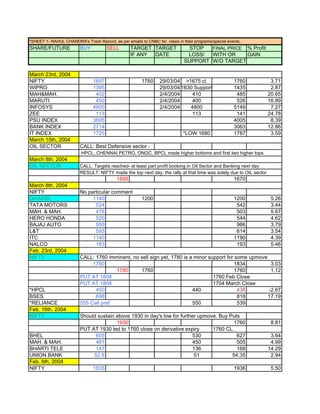 *SHEET 1- RAHUL CHANDRA's Track Record, as per emails to CNBC for views in their programs/special events.
SHARE/FUTURE             BUY          SELL        TARGET TARGET               STOP  FINAL PRICE % Profit
                                                  IF ANY DATE                LOSS/  WITH OR     GAIN
                                                                            SUPPORT W/O TARGET

March 23rd, 2004
NIFTY                          1697                    1760     29/03/04 >1675 cl.                   1760            3.71
WIPRO                          1395                             29/03/04 1630 Support                1435            2.87
MAH&MAH.                        402                             2/4/2004     410                      485           20.65
MARUTI                          450                             2/4/2004     400                      526           16.89
INFOSYS                        4800                             2/4/2004    4800                     5149            7.27
ZEE                             113                                          113                      141           24.78
PSU INDEX                      3695                                                                  4005            8.39
BANK INDEX                     2714                                                                  3063           12.86
IT INDEX                       1725                                         *LOW 1680                1787            3.59
March 15th, 2004
OIL SECTOR               CALL: Best Defensive sector -
                         HPCL, CHENNAI PETRO, ONGC, BPCL made higher bottoms and first two higher tops
March 8th, 2004
OIL SECTOR               CALL: Targets reached- at least part profit booking in Oil Sector and Banking next day
                         RESULT: NIFTY made the top next day, the rally at that time was solely due to OIL sector
                                           1899                                                      1670
March 8th, 2004
NIFTY                    No particular comment
GRASIM                        1140                     1200                                          1200            5.26
TATA MOTORS                    524                                                                    542            3.44
MAH. & MAH.                    476                                                                    503            5.67
HERO HONDA                     520                                                                    544            4.62
BAJAJ AUTO                     950                                                                    986            3.79
L&T                            593                                                                    614            3.54
ITC                           1140                                                                   1190            4.39
NALCO                          183                                                                    193            5.46
Feb. 23rd, 2004
NIFTY                    CALL: 1760 imminent, no sell sign yet, 1780 is a minor support for some upmove
                              1780                                                         1834          3.03
                                       1780      1760                                      1760          1.12
                         PUT AT 1808                                              1760 Feb Close
                         PUT AT 1808                                              1704 March Close
*HPCL                          450                                       440                 438        -2.67
BSES                           698                                                           818        17.19
*RELIANCE                555 Call pref                                   550                 539
Feb. 16th, 2004
NIFTY                    Should sustain above 1930 in day's low for further upmove. Buy Puts
                                        1930                                             1760                        8.81
                         PUT AT 1930 led to 1760 close on derivative expiry      1760 CL.
BHEL                           605                                       530               627                       3.64
MAH. & MAH.                    481                                       450               505                       4.99
BHARTI TELE                    147                                       136               168                      14.29
UNION BANK                    52.8                                        51             54.35                       2.94
Feb. 6th, 2004
NIFTY                          1835                                                                  1936            5.50
 