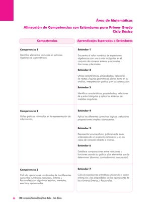 66 CNB Curriculum Nacional Base Nivel Medio - Ciclo Básico 
Estándar 1 
Encuentra el valor numérico de expresiones algebraicas con una o más incógnitas en el conjunto de números enteros y racionales - fracciones y decimales 
Estándar 2 
Utiliza características, propiedades y relaciones de rectas y figuras geométricas planas tanto en su análisis, interpretación grafica y en su construcción. 
Estándar 3 
Identifica características, propiedades y relaciones de y entre triángulos y aplica los sistemas de medidas angulares. 
Estándar 4 
Aplica los diferentes conectivos lógicos y relaciona proposiciones simples y compuestas. 
Estándar 5 
Representar enumerativa y gráficamente pares ordenados de un producto cartesiano y, en los casos de variación directa e inversa, 
Estándar 6 
Establece comparaciones entre relaciones y funciones usando su gráfica y los elementos que la determinan (dominio, contradominio, asociación). 
Estándar 7 
Calcula expresiones aritméticas utilizando el orden jerárquico y las propiedades de las operaciones de los números Enteros, y Racionales. 
Competencias 
Aprendizajes Esperados o Estándares 
Área de Matemáticas 
Alineación de Competencias con Estándares para Primer Grado 
Ciclo Básico 
Competencia 1 
Identifica elementos comunes en patrones Algebraicos y geométricos. 
Competencia 2 
Utiliza gráficas y símbolos en la representación de información, 
Competencia 3 
Calcula operaciones combinadas de los diferentes conjuntos numéricos (naturales, Enteros y Racionales) con algoritmos escritos, mentales, exactos y aproximados.  