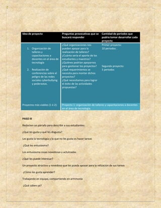 Idea de proyecto Preguntas provocativas que se 
buscará responder 
Cantidad de períodos que 
podría tomar desarrollar cada 
proyecto 
1. Organización de 
talleres y 
capacitaciones a 
docentes en el área de 
tecnología 
2. Realización de 
conferencias sobre el 
peligro de las redes 
sociales cyberbullying 
y pederastas. 
¿Qué organizaciones nos 
pueden apoyar para la 
realización de talleres? 
¿Cuánto seria el aporte de los 
estudiantes y maestros? 
¿Quiénes podrían apoyarnos 
para gestionar los proyectos? 
¿Qué requerimientos se 
necesita para montar dichos 
proyectos? 
¿Qué necesitamos para lograr 
el éxito de las actividades 
propuestas? 
Primer proyecto: 
10 periodos . 
Segundo proyecto: 
5 periodos 
Proyectos más viables (1 ó 2): Proyecto 1: organización de talleres y capacitaciones a docentes 
en el área de tecnología. 
PASO III 
Redacten un párrafo para describir a sus estudiantes: 
¿Qué les gusta y qué les disgusta? 
Les gusta la tecnología y lo que no les gusta es hacer tareas 
¿Qué les entusiasma? 
Los entusiasma cosas novedosas y actulizadas 
¿Qué les puede interesar? 
Un proyecto atractivo y novedoso que les pueda apoyar para la relizacion de sus tareas 
¿Cómo les gusta aprender? 
Trabajando en equipo, compartiendo en armmonía 
¿Qué saben ya? 
 