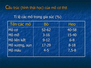C ấu trúc (hình thái học) của mô cơ thịt   Tỉ lệ các mô trong gia súc (%) Tên các mô Bò Heo Mô cơ Mô mỡ Mô liên kết Mô xương, sụn Mô máu 52-62 3-16 9-12 17-29 4-5 40-58 15-40 6-8 8-18 7,5-8 
