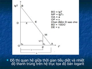 Đồ thị quan hệ giữa thời gian tiêu diệt và nhiệt  độ thanh trùng trên hệ trục tọa độ bán logarit 