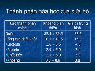 Thành phần hóa học của sữa bò Các thành phần chính  Khoảng biến thiên  Giá trị trung bình  Nước Tổng các chất khô: Lactose Protein Chất béo Khoáng  85.5    89.5 10.5    14.5 3.6    5.5 2.9    5.0 2.5    6.0 0.6    0.9  87.5 13.0 4.8 3.4 3.9 0.8  