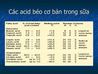 Các acid béo cơ bản trong sữa 
