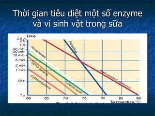 Thời gian tiêu diệt một số enzyme và vi sinh vật trong sữa 