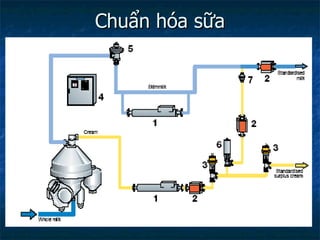 Chuẩn hóa sữa 