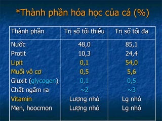 *Thành phần hóa học của cá (%) Thành phần Trị số tối thiểu Trị số tối đa Nước Protit Lipit Muối vô cơ Gluxit ( glycogen ) Chất ngấm ra Vitamin Men, hoocmon 48,0 10,3 0,1 0,5 0,1 ~2 Lượng nhỏ Lượng nhỏ 85,1 24,4 54,0 5,6 0,5 ~3 Lg nhỏ Lg nhỏ 