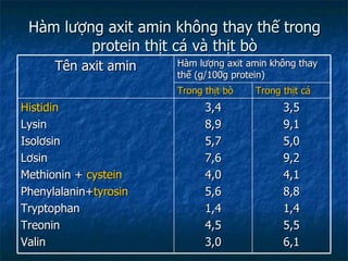 Hàm lượng axit amin không thay thế trong protein thịt cá và thịt bò Tên axit amin Hàm lượng axit amin không thay thế (g/100g protein) Trong thịt bò Trong thịt cá Histidin Lysin Isolơsin Lơsin Methionin   +  cystein Phenylalanin+ tyrosin Tryptophan Treonin  Valin 3,4 8,9 5,7 7,6 4,0 5,6 1,4 4,5 3,0 3,5 9,1 5,0 9,2 4,1 8,8 1,4 5,5 6,1 