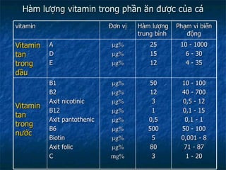 Hàm lượng vitamin trong phần ăn được của cá vitamin Đơn vị Hàm lượng trung bình Phạm vi biến động Vitamin tan trong dầu A D E µg% µg% µg% 25 15 12 10 - 1000 6 - 30 4 - 35 Vitamin tan trong nước B1 B2 Axit nicotinic B12 Axit pantothenic B6 Biotin Axit folic C µg% µg% µg% µg% µg% µg% µg% µg% mg% 50 12 3 1 0,5 500 5 80 3 10 - 100 40 - 700 0,5 - 12 0,1 - 15 0,1 - 1 50 - 100 0,001 - 8 71 - 87 1 - 20 