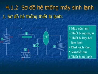 4.1.2  Sơ đồ hệ thống máy sinh lạnh 1. Sơ đồ hệ thống thiết bị lạnh: 1 Máy nén lạnh 2 Thiết bị ngưng tụ 3 Thiết bị bay hơi làm lạnh 4 Bình tách lỏng 5 Van tiết lưu 6 Thiết bị tái lạnh 2 1 3 4 5 6 