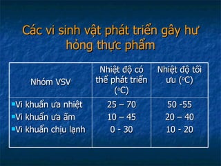 Các vi sinh vật phát triển gây hư hỏng thực phẩm Nhóm VSV Nhiệt độ có thể phát triển ( o C) Nhiệt độ tối ưu ( o C) Vi khuẩn ưa nhiệt Vi khuẩn ưa ấm Vi khuẩn chịu lạnh 25 – 70 10 – 45 0 - 30 50 -55 20 – 40 10 - 20 