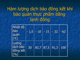 Hàm lượng dịch bào đông kết khi bảo quản thực phẩm bằng  lạnh đông Nhiệt độ bảo quản ( o C) - 1,5 - 10 - 15 - 32 -62 Lượng dịch bào đông kết (%) 30 83,7 87,5 91,3 100 