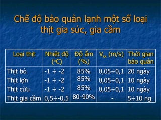 Chế độ bảo quản lạnh một số loại thịt gia súc, gia cầm Loại thịt Nhiệt độ ( o C) Độ ẩm (%) V kk  (m/s) Thời gian bảo quản Thịt bò Thịt lợn Thịt cừu Thịt gia cầm -1  ÷ -2 -1  ÷ -2 -1  ÷ -2 0,5÷-0,5 85% 85% 85% 80-90% 0,05÷0,1 0,05÷0,1 0,05÷0,1 - 20 ngày 10 ngày 10 ngày 5 ÷10 ng 