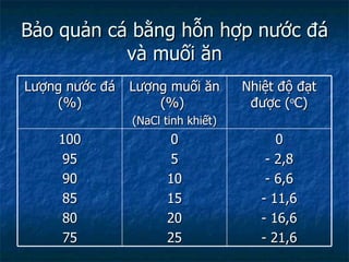 Bảo quản cá bằng hỗn hợp nước đá và muối ăn Lượng nước đá (%) Lượng muối ăn (%)  (NaCl tinh khiết) Nhiệt độ đạt được ( o C) 100 95 90 85 80 75 0 5 10 15 20 25 0 - 2,8 - 6,6 - 11,6 - 16,6 - 21,6 