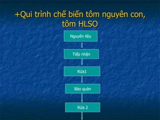 +Qui trình chế biến tôm nguyên con, tôm HLSO Nguyên liệu Tiếp nhận Rửa1 Bảo quản Rửa 2 