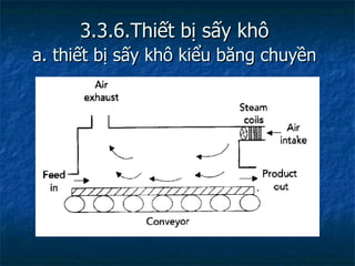3.3.6.Thiết bị sấy khô  a. thiết bị sấy khô kiểu băng chuyền   