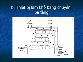 b. Thiết bị làm khô băng chuyền  ba tầng 