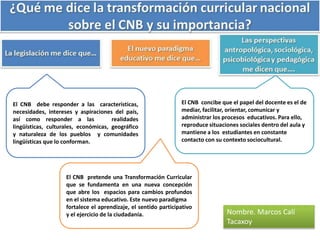 El CNB debe responder a las características,
necesidades, intereses y aspiraciones del país,
así como responder a las realidades
lingüísticas, culturales, económicas, geográfico
y naturaleza de los pueblos y comunidades
lingüísticas que lo conforman.
El CNB concibe que el papel del docente es el de
mediar, facilitar, orientar, comunicar y
administrar los procesos educativos. Para ello,
reproduce situaciones sociales dentro del aula y
mantiene a los estudiantes en constante
contacto con su contexto sociocultural.
El CNB pretende una Transformación Curricular
que se fundamenta en una nueva concepción
que abre los espacios para cambios profundos
en el sistema educativo. Este nuevo paradigma
fortalece el aprendizaje, el sentido participativo
y el ejercicio de la ciudadanía. Nombre. Marcos Calí
Tacaxoy
 