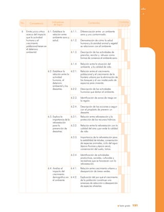 Sexto grado 121121
No. Unidades
1 2 3 4
Competencia
Indicadores
de logro
Contenidos
6.2. Establece la
relación entre la
actividad
humana, el
deterioro
ambiental y los
desastres.
6.2.1. Relación entre el crecimiento
poblacional y el crecimiento de la
frontera urbana por la eliminación de
los bosques y el uso inadecuado de
espacios para vivienda.
6.2.2. Descripción de las actividades
humanas que dañan el ambiente.
6.2.3. Identificación de zonas de riesgo en
la región.
6.2.4. Descripción de las acciones a seguir
con el propósito de prevenir un
desastre.
6.3. Explica la
importancia de la
reforestación
para la
prevención de
desastres.
6.3.1. Relación entre reforestación y la
protección de los recursos hídricos.
6.3.2. Relación entre la reforestación con la
calidad del aire y por ende la calidad
de vida.
6.3.3. Importancia de la reforestación para
la estabilidad de taludes, conservación
de especies animales, ciclo del agua
(época lluviosa y época seca),
conservación del suelo, totros.
6.3.4. Identificación de actividades
productivas, sociales, culturales y
recreativas que se favorecen con la
reforestación.
6.4. Analiza el
impacto del
crecimiento
demográfico en
el ambiente.
6.4.1. Relación entre crecimiento urbano y
desaparición de áreas verdes.
6.4.2. Explicación del por qué el crecimiento
de la población constituye una
amenaza de reducción o desaparición
de especies silvestres.
Emite juicio crítico
acerca del impacto
que la actividad
humana y el
crecimiento
poblacional tienen en
el deterioro
ambiental.
6 6.1. Establece la
relación entre
ambiente sano y
salud.
6.1.1. Diferenciación entre un ambiente
sano y uno contaminado.
6.1.2. Demostración de cómo la salud
humana y la sanidad animal y vegetal
se relacionan con el ambiente.
6.1.3. Descripción de las actividades de
preciclar, reciclar y rehusar como
formas de conservar el ambiente sano.
6.1.4. Relación entre la situación del
ambiente y la calidad de vida.
 