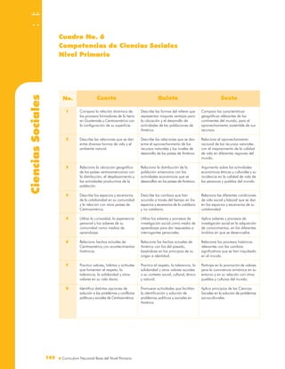 CienciasSociales Cuadro No. 6
Competencias de Ciencias Sociales
Nivel Primario
Compara la relación dinámica de
los procesos formadores de la tierra
en Guatemala y Centroamérica con
la configuración de su superficie.
Describe las relaciones que se dan
entre diversas formas de vida y el
ambiente natural.
Relaciona la ubicación geográfica
de los países centroamericanos con
la distribución, el desplazamiento y
las actividades productivas de la
población.
Describe los espacios y escenarios
de la cotidianidad en su comunidad
y la relación con otros países de
Centroamérica.
Utiliza la curiosidad, la experiencia
personal y los saberes de su
comunidad como medios de
aprendizaje.
Relaciona hechos actuales de
Centroamérica con acontecimientos
históricos.
Practica valores, hábitos y actitudes
que fomentan el respeto, la
tolerancia, la solidaridad y otros
valores en su vida diaria.
Identifica distintas opciones de
solución a los problemas y conflictos
políticos y sociales de Centroamérica.
Describe las formas del relieve que
representan mayores ventajas para
la ubicación y el desarrollo de
actividades de las poblaciones de
América.
Describe las relaciones que se dan
entre el aprovechamiento de los
recursos naturales y los niveles de
desarrollo de los países de América.
Relaciona la distribución de la
población americana con las
actividades económicas que se
desarrollan en los países de América.
Describe los cambios que han
ocurrido a través del tiempo en los
espacios y escenarios de lo cotidiano
y no cotidiano.
Utiliza los saberes y procesos de
investigación social como medio de
aprendizaje para dar respuestas a
interrogantes personales.
Relaciona los hechos actuales de
América con los del pasado,
basándose en los principios de su
origen e identidad.
Practica el respeto, la tolerancia, la
solidaridad y otros valores acordes
a su contexto social, cultural, étnico
y natural.
Promueve actividades que facilitan
la identificación y solución de
problemas políticos y sociales en
América.
Compara las características
geográficas relevantes de los
continentes del mundo, para el
aprovechamiento sostenible de sus
recursos.
Relaciona el aprovechamiento
racional de los recursos naturales
con el mejoramiento de la calidad
de vida en diferentes regiones del
mundo.
Argumenta sobre las actividades
económicas étnicas y culturales y su
incidencia en la calidad de vida de
las personas y pueblos del mundo.
Relaciona las diferentes condiciones
de vida social y laboral que se dan
en los espacios y escenarios de su
cotidianidad.
Aplica saberes y procesos de
investigación social en la adquisición
de conocimientos, en los diferentes
ámbitos en que se desenvuelve.
Relaciona los procesos históricos
relevantes con los cambios
significativos que se han impulsado
en el mundo.
Participa en la promoción de valores
para la convivencia armónica en su
entorno y en su relación con otros
pueblos y culturas del mundo.
Aplica principios de las Ciencias
Sociales en la solución de problemas
socioculturales.
No. Cuarto Quinto Sexto
1
2
3
4
5
6
7
8
142142
 