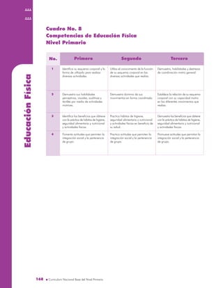 EducaciónFísica
168168
Cuadro No. 8
Competencias de Educación Física
Nivel Primario
Identifica su esquema corporal y la
forma de utilizarlo para realizar
diversas actividades.
Demuestra sus habilidades
perceptivas, visuales, auditivas y
táctiles por medio de actividades
motrices.
Identifica los beneficios que obtiene
con la práctica de hábitos de higiene,
seguridad alimentaria y nutricional
y actividades físicas.
Fomenta actitudes que permiten la
integración social y la pertenencia
de grupo.
Utiliza el conocimiento de la función
de su esquema corporal en las
diversas actividades que realiza.
Demuestra dominio de sus
movimientos en forma coordinada.
Practica hábitos de higiene,
seguridad alimentaria y nutricional
y actividades físicas en beneficio de
su salud.
Practica actitudes que permiten la
integración social y la pertenencia
de grupo.
Demuestra, habilidades y destrezas
de coordinación motriz general.
Establece la relación de su esquema
corporal con su capacidad motriz
en los diferentes movimientos que
realiza.
Demuestra los beneficios que obtiene
con la práctica de hábitos de higiene,
seguridad alimentaria y nutricional
y actividades físicas.
Promueve actitudes que permitan la
integración social y la pertenencia
de grupo.
No. Primero Segundo Tercero
1
2
3
4
 