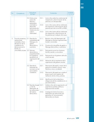Sexto grado 177177
No. Unidades
1 2 3 4
Competencia
Indicadores
de logro
Contenidos
2.5. Emite juicios
acerca de
falacias y
estereotipos
orientados a
desarrollar
sentimientos de
intolerancia, de
culpa e
inferioridad.
2.5.1. Juicio crítico sobre las condiciones de
marginación y discriminación de las
personas con discapacidad
2.5.2. Juicio crítico acerca de las condiciones
de marginación y discriminación de las
personas que viven con el VIH y el SIDA.
2.5.3. Juicio crítico acerca de las condiciones
de marginación y discriminación de
las personas por cualquier otra causa.
Formula proyectos y
realizaciones
orientadas a favor
del ejercicio de la
ciudadania y la
democracia en la
familia, la
comunidad y el país.
3 3.1. Describe las
características del
liderazgo y la
gestión
democrática y
autoritaria.
3.2. Participa
democrática y
propositivamente
en el gobierno
estudiantil y la
organización del
aula.
3.3. Describe la
diversidad de
acciones con las
que se ejerce
ciudadanía.
3.1.1. Revisión crítica del desempeño del
liderazgo en diversas organizaciones
locales y nacionales.
3.1.2. Construcción de perfiles de gestión y
liderazgo democrático o autoritario.
3.2.1. Participación social en el entorno
familiar, escolar y comunitario.
3.2.2. Participación en el gobierno del aula
y de la escuela.
3.2.3. Valoración de la importancia de la
organización del gobierno escolar.
3.3.1. Descripción del papel o misión de la
persona en diversas culturas: maya,
Garífuna, xinca y occidental.
3.3.2. Descripción del papel que cumple el
grupo juvenil como espacio de
realización de los niños y jóvenes.
3.3.3. Identificación de los derechos y
obligaciones de los ciudadanos en un
país democrático.
3.4. Describe el papel
y nivel de
desempeño de
las instituciones
del sistema
democrático.
3.4.1. Análisis crítico de la organización y el
papel de los partidos políticos y
organizaciones sociales.
3.4.2. Investigación de las funciones y
desempeño de instituciones que
garantizan el funcionamiento
democrático en el país.
 