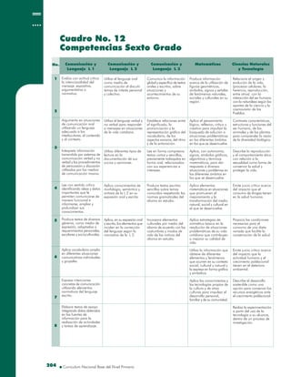 204204
Cuadro No. 12
Competencias Sexto Grado
Cuadro No. 12
Competencias Sexto Grado
No. Comunicación y
Lenguaje L 1
1
2
3
4
5
6
7
8
Comunicación y
Lenguaje L 2
Matemáticas Ciencias Naturales
y Tecnología
Evalúa con actitud crítica
la intencionalidad del
mensaje: expositiva,
argumentativa o
normativa.
Argumenta en situaciones
de comunicación oral
utilizando un lenguaje
adecuado a los
interlocutores, al contenido
y al contexto.
Interpreta información
transmitida por sistemas de
comunicación verbal y no
verbal y los procedimientos
de persuasión y disuasión
utilizados por los medios
de comunicación masiva.
Lee con sentido crítico
identificando ideas y datos
importantes que le
permiten comunicarse de
manera funcional e
informarse, ampliar y
profundizar sus
conocimientos.
Produce textos de diversos
géneros, como medio de
expresión, adaptados a
requerimientos personales,
escolares y socioculturales.
Aplica vocabulario amplio
en diferentes situaciones
comunicativas individuales
y grupales.
Expresa intenciones
concretas de comunicación
utilizando elementos
normativos del lenguaje
escrito.
Elabora textos de apoyo
integrando datos obtenidos
en las fuentes de
información para la
realización de actividades
y tareas de aprendizaje.
Comunicación y
Lenguaje L 3
Utiliza el lenguaje oral
como medio de
comunicación al discutir
temas de interés personal
y colectivo.
Utiliza el lenguaje verbal y
no verbal para responder
a mensajes en situaciones
de la vida cotidiana.
Utiliza diferentes tipos de
lectura en la
documentación de sus
juicios y opiniones.
Aplica conocimientos de
morfología, semántica y
sintaxis de la L 2 en su
expresión oral y escrita.
Aplica, en su expresión oral
y escrita, los elementos que
inciden en la corrección
del lenguaje según la
normativa de la L 2.
Comunica la información
global y específica de textos
orales y escritos, sobre
situaciones y
acontecimientos de su
entorno.
Establece relaciones entre
el significado, la
pronunciación y la
representación gráfica del
vocabulario, de los
aspectos sonoros, del ritmo
y de la entonación.
Lee en forma compresiva
textos cortos y sencillos,
previamente trabajados en
forma oral, relacionados
con sus experiencias e
intereses.
Produce textos escritos
sencillos sobre temas
conocidos respetando las
normas gramaticales del
idioma en estudio.
Incorpora elementos
culturales por medio del
idioma de acuerdo con las
costumbres y modos de
vida de los nativos del
idioma en estudio.
Produce información
acerca de la utilización de
figuras geométricas,
símbolos, signos y señales
de fenómenos naturales,
sociales y culturales en su
región.
Aplica el pensamiento
lógico, reflexivo, crítico y
creativo para impulsar la
búsqueda de solución a
situaciones problemáticas
en los diferentes ámbitos
en los que se desenvuelve.
Aplica, con autonomía,
signos, símbolos gráficos,
algoritmos y términos
matemáticos, para dar
respuesta a diversas
situaciones y problemas en
los diferentes ámbitos en
los que se desenvuelve.
Aplica elementos
matemáticos en situaciones
que promueven el
mejoramiento y la
transformación del medio
natural, social y cultural en
el que se desenvuelve.
Aplica estrategias de
aritmética básica en la
resolución de situaciones
problemáticas de su vida
cotidiana que contribuyen
a mejorar su calidad de
vida.
Utiliza la información que
obtiene de diferentes
elementos y fenómenos
que ocurren en su contexto
social, cultural y natural y
la expresa en forma gráfica
y simbólica.
Aplica los conocimientos y
las tecnologías propias de
la cultura y de otras
culturas para impulsar el
desarrollo personal,
familiar y de su comunidad.
Relaciona el origen y
evolución de la vida,
(procesos celulares, la
herencia, reproducción,
entre otros) con la
interacción del ser humano
con la naturaleza según los
aportes de la ciencia y la
cosmovisión de los
Pueblos.
Contrasta características,
estructuras y funciones del
ser humano, de los
animales y de las plantas
para comprender la razón
de la diversidad biológica.
Describe la reproducción
y el comportamiento ético
con relación a la
sexualidad como forma de
conservar la salud y
proteger la vida.
Emite juicio crítico acerca
del impacto que el
consumo de drogas tienen
en la salud humana.
Propicia las condiciones
necesarias para el
consumo de una dieta
variada que facilite la
conservación de la salud.
Emite juicio crítico acerca
del impacto que la
actividad humana y el
crecimiento poblacional
tienen en el deterioro
ambiental.
Describe el desarrollo
sostenible como una
opción para conservar los
recursos energéticos ante
el crecimiento poblacional.
Realiza la experimentación
a partir del uso de la
tecnología a su alcance,
dentro de un proceso de
investigación.
 