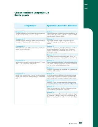 Sexto grado 207207
Comunicación y Lenguaje L 2
Sexto grado
Comunicación y Lenguaje L 2
Sexto grado
Competencias Aprendizaje Esperado o Estándares
Estándar 1
Escucha, interpreta y evalúa información sobre temas de
interés individual y colectivo; e identifica la intencionalidad
del mensaje de diversos medios.
Estándar 2
Argumenta temas de interés individual y colectivo,
utilizando lenguaje escolar; y clarifica sus ideas con
gestos.
Estándar 3
Lee textos informativos, formativos, literarios, científicos
e instrumentales sobre los cuales: hace inferencias,
obtiene conclusiones, identifica la posición del autor y
emite juicio crítico.
Estándar 4
Lee un texto narrativo o informativo de al menos 12
páginas, apropiado a su nivel de lectura, semanalmente
Estándar 5
Redacta textos poéticos, textos informativos y expositivos
con unidad, coherencia, claridad y precisión apoyándose
con los medios audiovisuales disponibles.
Estándar 6
Pronuncia con claridad los sonidos de la L2 en todos los
contextos de la palabra
Estándar 7
Utiliza apropiadamente los artículos, preposiciones, y
conjunciones; y guarda concordancia gramatical del
sujeto con el verbo en subjuntivo pretérito (yo creyera).
Estándar 8
Identifica y utiliza variantes regionales, neologismos y
vocabulario técnico, en su comunicación oral y escrita.
Estándar 9
Sigue instrucciones para planificar y ejecutar acciones
de aprendizaje aplicables a la vida diaria.
Estándar 10
Elabora materiales; utiliza técnicas de exposición según
la audiencia; y reconoce la función comunicativa de la
L2 así como su importancia en la prevención de conflictos
Competencia 1
Utiliza el lenguaje oral como medio de comunicación al
discutir temas de interés personal y colectivo.
Competencia 2
Utiliza el lenguaje verbal y no verbal para responder a
mensajes en situaciones de la vida cotidiana.
Competencia 3
Utiliza diferentes tipos de lectura en la documentación
de sus juicios y opiniones.
Competencia 4
Aplica conocimientos de morfología, semántica y sintaxis
de la L 2 en su expresión oral y escrita.
Competencia 5
Aplica, en su expresión oral y escrita, los elementos que
inciden en la corrección del lenguaje según la normativa
de la L 2.
 