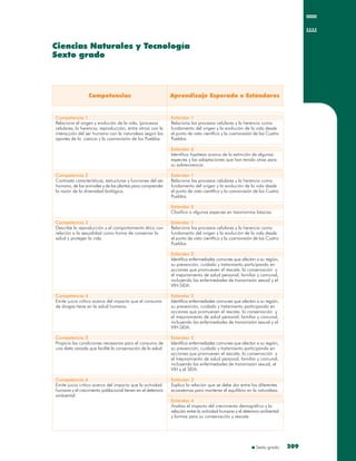 Sexto grado 209209
Ciencias Naturales y Tecnología
Sexto grado
Ciencias Naturales y Tecnología
Sexto grado
Competencias Aprendizaje Esperado o Estándares
Competencia 1
Relaciona el origen y evolución de la vida, (procesos
celulares, la herencia, reproducción, entre otros) con la
interacción del ser humano con la naturaleza según los
aportes de la ciencia y la cosmovisión de los Pueblos.
Competencia 2
Contrasta características, estructuras y funciones del ser
humano, de los animales y de las plantas para comprender
la razón de la diversidad biológica.
Competencia 3
Describe la reproducción y el comportamiento ético con
relación a la sexualidad como forma de conservar la
salud y proteger la vida.
Competencia 4
Emite juicio crítico acerca del impacto que el consumo
de drogas tiene en la salud humana.
Competencia 5
Propicia las condiciones necesarias para el consumo de
una dieta variada que facilite la conservación de la salud.
Competencia 6
Emite juicio crítico acerca del impacto que la actividad
humana y el crecimiento poblacional tienen en el deterioro
ambiental.
Estándar 1
Relaciona los procesos celulares y la herencia como
fundamento del origen y la evolución de la vida desde
el punto de vista científico y la cosmovisión de los Cuatro
Pueblos.
Estándar 6
Identifica hipótesis acerca de la extinción de algunas
especies y las adaptaciones que han tenido otras para
su sobrevivencia.
Estándar 1
Relaciona los procesos celulares y la herencia como
fundamento del origen y la evolución de la vida desde
el punto de vista científico y la cosmovisión de los Cuatro
Pueblos.
Estándar 5
Clasifica a algunas especies en taxonomías básicas.
Estándar 1
Relaciona los procesos celulares y la herencia como
fundamento del origen y la evolución de la vida desde
el punto de vista científico y la cosmovisión de los Cuatro
Pueblos.
Estándar 2
Identifica enfermedades comunes que afectan a su región,
su prevención, cuidado y tratamiento participando en
acciones que promueven el rescate, la conservación y
el mejoramiento de salud personal, familiar y comunal,
incluyendo las enfermedades de transmisión sexual y el
VIH-SIDA.
Estándar 2
Identifica enfermedades comunes que afectan a su región,
su prevención, cuidado y tratamiento participando en
acciones que promueven el rescate, la conservación y
el mejoramiento de salud personal, familiar y comunal,
incluyendo las enfermedades de transmisión sexual y el
VIH-SIDA.
Estándar 2
Identifica enfermedades comunes que afectan a su región,
su prevención, cuidado y tratamiento participando en
acciones que promueven el rescate, la conservación y
el mejoramiento de salud personal, familiar y comunal,
incluyendo las enfermedades de transmisión sexual, el
VIH y el SIDA.
Estándar 3
Explica la relación que se debe dar entre los diferentes
ecosistemas para mantener el equilibrio en la naturaleza.
Estándar 4
Analiza el impacto del crecimiento demográfico y la
relación entre la actividad humana y el deterioro ambiental
y formas para su conservación y rescate.
 