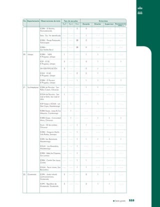 Sexto grado 233233
No. Departamento Observaciones de Aula Tipo de escuelas Entrevistas
Pp P Pp A Prim Docente Director Supervisor Representantes
ONG´s
Jutiapa
Suchitepéquez
Guatemala
20.
21.
22.
EORM - El Rancho,
Momostenando
Extra - Esc. No Identificada
EORM - Paraje Postazuela,
Totonicapán
EORM -
San Andrés Xecul
EORM - 1604,
El Progreso, Jutiapa
EOP - 0132
El Progreso, Jutiapa
SIN IDENTIFICACIÓN
EOUV - 0140
El Progreso. Jutiapa
EORM - El Porvenir
El Progreso, Jutiapa
EORM de Párvulos - San
Pedro Cutzan, Chicacao
EOUM de Párvulos . San
José el ïdolo, San José el
ídolo
EOP Anexa a EOUM - Lot.
Díaz Cajas, Mazatenango
EORM Anexa - Línea B-2 La
Máquina, Cuyotenango
EORM Anesa - Comunidad
Moca, Chicacao
Eoum - 20 de octubre ,
Chicacao
EORM - Gregorio Martín
Solís Rodas, Samayac
EORV- San Bartolomé,
Mazatenango
EOUM - Los Almendros,
Mazatenango
EORM - Aldea las Chapinas,
San Lorenzo
EORM - Cantón San Juyup,
Zunilito
EOUM - Tecún Umán, San
Bernardino
EOPN - Jardín Infantil
Centroamericano,
Guatemala
EOPN - República de
Guatemala, Guatemala
- - -
- - -
- - -
- - -
1
3
2
- - -
- - -
1
1
- - -
- - -
- - -
- - -
- - -
- - -
- - -
- - -
- - -
- - -
3
3
- - -
- - -
- - -
- - -
- - -
- - -
- - -
- - -
- - -
- - -
- - -
1
1
1
- - -
- - -
- - -
- - -
- - -
- - -
- - -
- - -
- - -
2
- - -
2B
2B
- - -
- - -
- - -
2
1
- - -
- - -
- - -
- - -
- - -
1
1
1
1
1
1
1
- - -
- - -
2
1
2
2
1
3
2
2
1
1
- - -
1
- - -
- - -
1
- - -
1
- - -
- - -
1
1
3
3
- - -
- - -
- - -
- - -
1
1
1
1
1
1
- - -
1
- - -
1
- - -
- - -
1
- - -
- - -
- - -
- - -
1
1
- - -
- - -
- - -
- - -
- - -
1
- - -
- - -
1
- - -
- - -
- - -
- - -
1
- - -
- - -
1
- - -
- - -
- - -
- - -
1
1
- - -
- - -
- - -
- - -
- - -
1
- - -
- - -
1
- - -
- - -
- - -
- - -
1
- - -
- - -
1
- - -
- - -
- - -
- - -
- - -
- - -
 