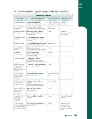 Sexto grado 235235
Información General
B - 6: Entrevistados de Organizaciones e Instituciones Educativas
Instituciones
abordadas
Puesto que desempeña
el entrevistado
Años de experiencia
en la institución
Otras tareas que
desempeña
Universidad del Istmo
Universidad del Valle de
Guatemala
Universidad del Valle de
Guatemala
Universidad Francisco
Marroquín
Universidad Galileo
Universidad Rafael
Landívar
Universidad
Mesoamericana
Comisión Consultiva
STEG - Sindicato de
Trabajadores de la
Educación de
Guatemala y Comisión
Consultiva
CETT - Centros de
Excelencia para la
Capacitación de
Docentes
PROEMBI - Proyecto de
Educación Maya
Bilingüe Intercultural
FODE - Fondo para el
Desarrollo de la
Educación en
Guatemala
Escuela Oficial de
Párvulos No. 24 -
República de
Guatemala.
Escuela Oficial de
Párvulos Anexa a Escuela
Urbana de Niñas No.
17, “Rafaela del Águila”
Licda. Evelyn de Molina
Vicedecana - Facultad de Educación
Licda. Jacqueline de De León
Decana de la Facultad de Educación
MA. Francisco José Ureta M.
Director del Centro de Investigaciones
Educativas - CIE
Licda. Sian Aguado de Seidner
Directora del Departamento de
Educación
Dr. Bernardo René Morales Figueroa
Decano - Facultad de Educación
Dr. Bienvenido Argueta
Director, Departamento de Educación
Licda. Zuly de Dubón
Decana, Facultad de Ciencias
Humanas y Sociales
Lic. Alejandro Coloma y
MA. Raúl Hernández Chacón
Miembros de la Comisión Curricular
Lic. Rodrigo Eugenio Hernández B.
Miembro de la asamblea
Licda. Ileana Cofiño de Sales
Directora del Programa
Lic. Javier Crisóstomo (Director
General) y
Licda. Alicia Telón (Especialista en
Educación Bilingüe Intercultural)
MA Licda. Liliana Aldana
Gerente del Fondo
MEP. Marisol Gaytán de Oliva
Directora
MEP. Sonia Lucrecia Monterroso
Maestra de Grado
1 año (2.5 años en la
Facultad de educación)
20 años (11 años
como Decana)
3 años
Desde su inicio
7 años
20 años
3 años
Está iniciándose en el
puesto.
2.5 años y medio
2 años
18 años
20 años
Catedrática
Universitaria
Catedrático
Universitario en URL,
UVG y UPANA
Maestra de Enlace (75
personas)
Maestra de Enlace,
sector en la zona 3
Capacitación en el
Departamento (Piedra
Santa)
 