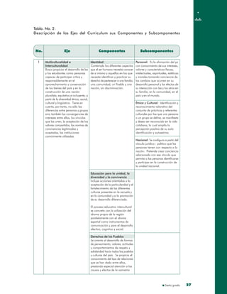 Sexto grado
Tabla. No. 2:
Descripción de los Ejes del Curriculum sus Componentes y Subcomponentes
No. Eje Componentes Subcomponentes
Multiculturalidad e
Interculturalidad
Busca propiciar el desarrollo de las
y los estudiantes como personas
capaces de participar crítica y
responsablemente en el
aprovechamiento y conservación
de los bienes del país y en la
construcción de una nación
pluralista, equitativa e incluyente, a
partir de la diversidad étnica, social,
cultural y lingüística. Tiene en
cuenta, por tanto, no sólo las
diferencias entre personas y grupos
sino también las convergencias de
intereses entre ellos, los vínculos
que los unen, la aceptación de los
valores compartidos, las normas de
convivencias legitimadas y
aceptadas, las instituciones
comúnmente utilizadas.
Identidad
Contempla los diferentes aspectos
que el ser humano necesita conocer
de sí mismo y aquellos en los que
necesita identificar y practicar su
derecho de pertenecer a una familia,
una comunidad, un Pueblo y una
nación, sin discriminación.
Educación para la unidad, la
diversidad y la convivencia
Incluye acciones orientadas a la
aceptación de la particularidad y el
fortalecimiento de las diferentes
culturas presentes en la escuela y
en la comunidad y a la promoción
de su desarrollo diferenciado.
El proceso educativo intercultural
se concreta con la utilización del
idioma propio de la región
paralelamente con el idioma
español como instrumentos de
comunicación y para el desarrollo
afectivo, cognitivo y social.
Derechos de los Pueblos
Se orienta al desarrollo de formas
de pensamiento, valores, actitudes
y comportamientos de respeto y
solidaridad hacia todos los pueblos
y culturas del país. Se propicia el
conocimiento del tipo de relaciones
que se han dado entre ellos,
prestando especial atención a las
causas y efectos de la asimetría
Personal: Es la afirmación del yo
con conocimiento de sus intereses,
valores y características físicas,
intelectuales, espirituales, estéticas
y morales tomando conciencia de
los cambios que ocurren en su
desarrollo personal y los efectos de
su interacción con las y los otros en
su familia, en la comunidad, en el
país y en el mundo.
Étnica y Cultural: Identificación y
reconocimiento valorativo del
conjunto de prácticas y referentes
culturales por los que una persona
o un grupo se define, se manifiesta
y desea ser reconocido en la vida
cotidiana, lo cual amplía la
percepción positiva de su auto
identificación y autoestima.
Nacional: Se configura a partir del
vínculo jurídico - político que las
personas tienen con respecto a la
nación. Pretende crear conciencia
relacionada con ese vínculo que
permita a las personas identificarse
y participar en la construcción de
la unidad nacional.
1
2727
 