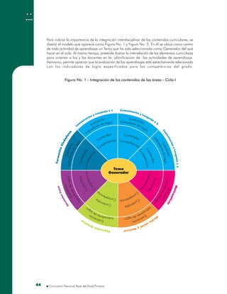 Para indicar la importancia de la integración interdisciplinar de los contenidos curriculares, se
diseñó el modelo que aparece como Figura No. 1 y Figura No. 2. En él se ubica como centro
de toda actividad de aprendizaje un Tema que ha sido seleccionado como Generador del qué
hacer en el aula. Al mismo tiempo, pretende ilustrar la interrelación de los elementos curriculares
para orientar a los y las docentes en la planificación de las actividades de aprendizaje.
Asimismo, permite apreciar que la evaluación de los aprendizajes está estrechamente relacionada
con los indicadores de logro especificados para las competencias del grado.
Tema
Generador
Contenidos
Competencias
EvaluaciónIndicadores de logro
Comunicación y Lenguaje
L
2
Contenidos
Competencias
Evaluación
Indicadoresdelogro
Com
unicaciónyLenguajeL3
ContenidosCompetenci
as
Evaluación
Indicadoresdelogro
Matemáticas
Contenidos Competencias
Evaluación
Indicadoresdelogro
ExpresiónArtística
ContenidosCompetencias
Evaluación
Indicadoresdelogro
FormaciónCiudadana
Contenidos
C
ompetencias
Evaluación
IndicadoresdelogroEducaciónFísica
Contenidos
C
ompetencias
Evaluación
Indicadoresdelogro
M
edio
socialyNatural
Contenidos
Competencias
Evaluación
Indicadores de logro
Com
unicación y Lenguaje L 1
Figura No. 1 - Integración de los contenidos de las áreas - Ciclo I
4444
 