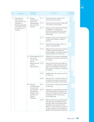 Sexto grado 5555
No. Unidades
1 2 3 4
Competencia
Indicadores
de logro
Contenidos
2.1. Expresa
oralmente sus
argumentos
manteniéndose
fiel a los temas
tratados.
Argumenta en
situaciones de
comunicación oral
utilizando un
lenguaje adecuado
a los interlocutores,
al contenido y al
contexto.
2 2.1.1. Dominio del tema a tratar en las
situaciones comunicativas.
2.1.2. Utilización del vocabulario adecuado
a la situación comunicativa.
2.1.3. Aplicación de las destrezas del habla
en diálogos, conversaciones,
discusiones, argumentaciones entre
otras (pronunciación, entonación y
articulación).
2.1.4. Proyección de la voz de manera que
la información llegue a todas las
personas.
2.1.5. Producción de mensajes orales con
intención argumentativa.
2.1.6. Utilización de recursos para mantener
la atención de las personas que
escuchan (gestos, movimientos, manejo
sorpresivo de la voz, entre otros).
2.2. Utiliza diferentes
técnicas de
comunicación
oral en
exposiciones de
carácter
argumentativo.
2.2.1. Utilización de una apertura interesante
para llamar y mantener la atención de
la audiencia.
2.2.2. Aplicación de técnicas que dejen de
manifiesto la calma y postura de quien
expone y que reflejen el interés que
tiene porque la audiencia comprenda
el mensaje.
2.2.3. Establecimiento de contacto visual con
la audiencia.
2.2.4. Utilización de un cierre que haga que
la audiencia recuerde lo que se dijo
durante el intercambio comunicativo.
2.3. Participa
voluntariamente
en eventos de
libre expresión
demostrando
respeto por las
personas con
quienes
interactúa.
2.3.1. Iniciación de conversaciones formales
e informales.
2.3.2. Integración a grupos de discusión sobre
temas determinados: asignación de
roles para la elaboración del trabajo
y presentación de conclusiones y
recomendaciones.
2.3.3. Definición de técnicas y procedimientos
para participar en debates y mesas
redondas sobre temas determinados
(Investigar y documentar el punto,
elaborar un documento con sus puntos
de vista, presentar sus argumentos y
respetar la opinión de las y los demás).
 