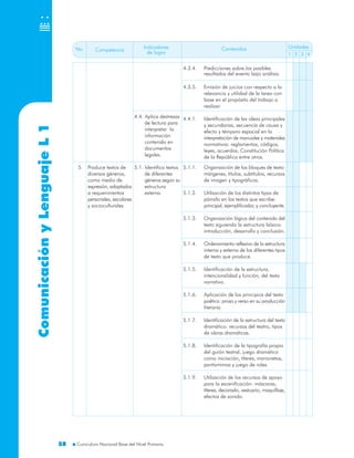 ComunicaciónyLenguaje
5858
L1 No. Unidades
1 2 3 4
Competencia
Indicadores
de logro
Contenidos
5.1. Identifica textos
de diferentes
géneros según su
estructura
externa.
5.1.1. Organización de los bloques de texto:
márgenes, títulos, subtítulos, recursos
de imagen y tipográficos.
5.1.2. Utilización de los distintos tipos de
párrafo en los textos que escribe:
principal, ejemplificador, y concluyente.
5.1.3. Organización lógica del contenido del
texto siguiendo la estructura básica:
introducción, desarrollo y conclusión.
5.1.4. Ordenamiento reflexivo de la estructura
interna y externa de los diferentes tipos
de texto que produce.
5.1.5. Identificación de la estructura,
intencionalidad y función, del texto
narrativo.
5.1.6. Aplicación de los principios del texto
poético: prosa y verso en su producción
literaria.
5.1.7. Identificación de la estructura del texto
dramático: recursos del teatro, tipos
de obras dramáticas.
5.1.8. Identificación de la tipografía propia
del guión teatral, juego dramático
como iniciación, títeres, marionetas,
pantomimas y juego de roles.
5.1.9. Utilización de los recursos de apoyo
para la escenificación: máscaras,
títeres, decorado, vestuario, maquillaje,
efectos de sonido.
4.3.5. Emisión de juicios con respecto a la
relevancia y utilidad de la tarea con
base en el propósito del trabajo a
realizar.
4.4.1. Identificación de las ideas principales
y secundarias, secuencia de causa y
efecto y témporo espacial en la
interpretación de manuales y materiales
normativos: reglamentos, códigos,
leyes, acuerdos, Constitución Política
de la República entre otros.
4.4. Aplica destrezas
de lectura para
interpretar la
información
contenida en
documentos
legales.
Produce textos de
diversos géneros,
como medio de
expresión, adaptados
a requerimientos
personales, escolares
y socioculturales.
5
4.3.4. Predicciones sobre los posibles
resultados del evento bajo análisis.
 