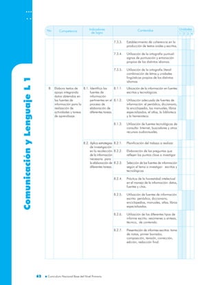 ComunicaciónyLenguaje
6262
L1 No. Unidades
1 2 3 4
Competencia
Indicadores
de logro
Contenidos
7.3.3. Establecimiento de coherencia en la
producción de textos orales y escritos.
7.3.4. Utilización de la ortografía puntual:
signos de puntuación y entonación
propios de los distintos idiomas.
7.3.5. Utilización de la ortografía literal:
combinación de letras y unidades
lingüísticas propios de los distintos
idiomas.
8.1.1. Ubicación de la información en fuentes
escritas y tecnológicas.
8.1.2. Utilización adecuada de fuentes de
información: el periódico, diccionario,
la enciclopedia, los manuales, libros
especializados, el atlas, la biblioteca
y la hemeroteca.
8.1.3. Utilización de fuentes tecnológicas de
consulta: Internet, buscadores y otros
recursos audiovisuales.
8.1. Identifica las
fuentes de
información
pertinentes en el
proceso de
elaboración de
diferentes tareas.
Elabora textos de
apoyo integrando
datos obtenidos en
las fuentes de
información para la
realización de
actividades y tareas
de aprendizaje.
8
8.2. Aplica estrategias
de investigación
en la recolección
de la información
necesaria para
la elaboración de
diferentes tareas.
8.2.1. Planificación del trabajo a realizar.
8.2.2. Elaboración de las preguntas que
reflejen los puntos clave a investigar
8.2.3. Selección de las fuentes de información
según el tema a investigar: escritas y
tecnológicas
8.2.4. Práctica de la honestidad intelectual
en el manejo de la información: datos,
fuentes y citas.
8.2.5. Utilización de fuentes de información
escrita: periódico, diccionario,
enciclopedias, manuales, atlas, libros
especializados.
8.2.6. Utilización de los diferentes tipos de
informe escrito: resúmenes o síntesis,
técnico, de contenido.
8.2.7. Presentación de informes escritos: toma
de notas, primer borrador,
composición, revisión, corrección,
edición, redacción final.
 