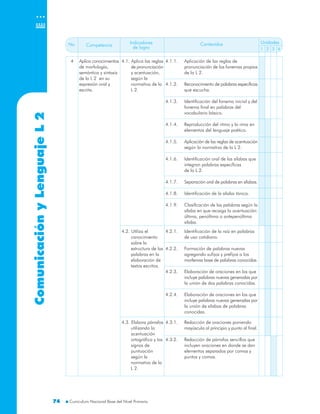 ComunicaciónyLenguaje
7474
L2 No. Unidades
1 2 3 4
Competencia
Indicadores
de logro
Contenidos
Aplica conocimientos
de morfología,
semántica y sintaxis
de la L 2 en su
expresión oral y
escrita.
4 4.1. Aplica las reglas
de pronunciación
y acentuación,
según la
normativa de la
L 2.
4.1.1. Aplicación de las reglas de
pronunciación de los fonemas propios
de la L 2.
4.1.2. Reconocimiento de palabras específicas
que escucha.
4.1.3. Identificación del fonema inicial y del
fonema final en palabras del
vocabulario básico.
4.1.4. Reproducción del ritmo y la rima en
elementos del lenguaje poético.
4.1.5. Aplicación de las reglas de acentuación
según la normativa de la L 2.
4.1.6. Identificación oral de las sílabas que
integran palabras específicas
de la L 2.
4.1.7. Separación oral de palabras en sílabas.
4.1.8. Identificación de la sílaba tónica.
4.1.9. Clasificación de las palabras según la
sílaba en que recaiga la acentuación:
última, penúltima o antepenúltima
sílaba.
4.2. Utiliza el
conocimiento
sobre la
estructura de las
palabras en la
elaboración de
textos escritos.
4.2.1. Identificación de la raíz en palabras
de uso cotidiano.
4.2.2. Formación de palabras nuevas
agregando sufijos y prefijos a los
morfemas base de palabras conocidas.
4.2.3. Elaboración de oraciones en las que
incluye palabras nuevas generadas por
la unión de dos palabras conocidas.
4.2.4. Elaboración de oraciones en las que
incluye palabras nuevas generadas por
la unión de sílabas de palabras
conocidas.
4.3. Elabora párrafos
utilizando la
acentuación
ortográfica y los
signos de
puntuación
según la
normativa de la
L 2.
4.3.1. Redacción de oraciones poniendo
mayúscula al principio y punto al final.
4.3.2. Redacción de párrafos sencillos que
incluyen oraciones en donde se dan
elementos separados por comas y
puntos y comas.
 