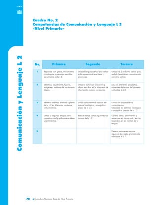ComunicaciónyLenguaje
7878
L2 Cuadro No. 2
Competencias de Comunicación y Lenguaje L 2
-Nivel Primario-
Responde con gestos, movimientos
y oralmente a mensajes sencillos
escuchados en la L 2.
Identifica, visualmente, figuras,
imágenes y palabras del vocabulario
básico.
Identifica fonemas, símbolos y grafías
de la L 2 en diferentes contextos
comunicativos.
Utiliza la segunda lengua para
comunicar oral y gráficamente ideas
y sentimientos.
Utiliza el lenguaje verbal y no verbal
en la expresión de sus ideas y
emociones.
Utiliza la lectura de oraciones y
relatos sencillos en la búsqueda de
información o como recreación.
Utiliza conocimientos básicos del
sistema fonológico y ortográfico
propio de la L-2.
Redacta textos cortos siguiendo las
normas de la L 2.
Utiliza la L 2 en forma verbal y no
verbal al establecer comunicación
con otros y otras.
Lee, con diferentes propósitos,
materiales de lectura del contexto
cultural de la L 2.
Utiliza con propiedad los
conocimientos
básicos de los sistemas fonológico
y ortográfico propios de la L 2.
Expresa, ideas, sentimientos y
emociones en forma oral y escrita
basándose en las normas de la
lengua.
Presenta resúmenes escritos
siguiendo las reglas gramaticales
básicas de la L 2.
No. Primero Segundo Tercero
1
2
3
4
5
 