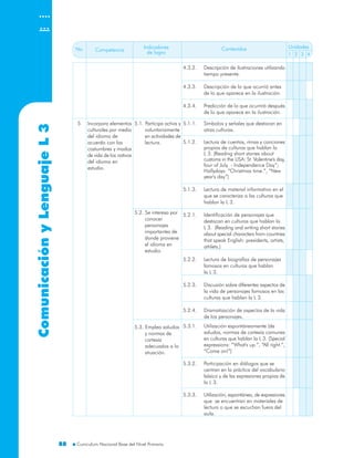 ComunicaciónyLenguaje
8888
L3 No. Unidades
1 2 3 4
Competencia
Indicadores
de logro
Contenidos
Incorpora elementos
culturales por medio
del idioma de
acuerdo con las
costumbres y modos
de vida de los nativos
del idioma en
estudio.
5 5.1. Participa activa y
voluntariamente
en actividades de
lectura.
5.2. Se interesa por
conocer
personajes
importantes de
donde proviene
el idioma en
estudio.
5.3. Emplea saludos
y normas de
cortesía
adecuados a la
situación.
4.3.2. Descripción de ilustraciones utilizando
tiempo presente.
4.3.3. Descripción de lo que ocurrió antes
de lo que aparece en la ilustración.
4.3.4. Predicción de lo que ocurrirá después
de lo que aparece en la ilustración.
5.1.1. Símbolos y señales que destacan en
otras culturas.
5.1.2. Lectura de cuentos, rimas y canciones
propios de culturas que hablan la
L 3. (Reading short stories about
customs in the USA: St. Valentine's day,
four of July - Independence Day”;
Hollydays: “Christmas time.”, “New
year's day”)
5.1.3. Lectura de material informativo en el
que se caracteriza a las culturas que
hablan la L 3.
5.2.1. Identificación de personajes que
destacan en culturas que hablan la
L 3. (Reading and writing short stories
about special characters from countries
that speak English: presidents, artists,
athlets.)
5.2.2. Lectura de biografías de personajes
famosos en culturas que hablan
la L 3.
5.2.3. Discusión sobre diferentes aspectos de
la vida de personajes famosos en las
culturas que hablan la L 3.
5.2.4. Dramatización de aspectos de la vida
de los personajes.
5.3.1. Utilización espontáneamente (de
saludos, normas de cortesía comunes
en culturas que hablan la L 3. (Special
expressions: “What's up.”, “All right.”,
“Come on!”)
5.3.2. Participación en diálogos que se
centran en la práctica del vocabulario
básico y de las expresiones propias de
la L 3.
5.3.3. Utilización, espontánea, de expresiones
que se encuentran en materiales de
lectura o que se escuchan fuera del
aula.
 