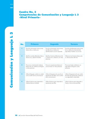 ComunicaciónyLenguaje Cuadro No. 3
Competencias de Comunicación y Lenguaje L 3
-Nivel Primario-
9090
L3
Escucha activamente instrucciones
básicas de su interlocutor
Identifica sonidos diferentes al de su
idioma en su relación familiar
Pronuncia correctamente órdenes
básicas de uso cotidiano al dirigirse
a otras personas.
Utiliza el lenguaje verbal y no verbal
como auxiliar de la comunicación
Utiliza la lectura para responder a
órdenes básicas recibidas.
Escucha activamente instrucciones
sencillas de su interlocutor
identificando la acción requerida.
Identifica fonemas diferentes al de
su idioma en su relación con otras
personas.
Pronuncia expresiones básicas al
comunicarse con otras personas.
Utiliza el lenguaje oral y escrito en
expresiones sencillas como auxiliar
de la comunicación
Utiliza la lectura para responder a
expresiones sencillas
Escucha activadamente instrucciones
de su interlocutor demostrando
seguridad al realizar una acción.
Diferencia los fonemas básicos de
su idioma de los del otro
Pronuncia frases cotidianas con
seguridad al dirigirse a otras
personas.
Utiliza el lenguaje escrito por medio
de frases de expresiones cotidianas
con seguridad y creatividad.
Utiliza la lectura para responder a
frases e instrucciones sencillas
No. Primero Segundo Tercero
1
2
3
4
5
 