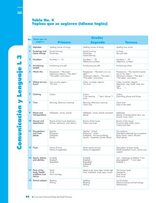 ComunicaciónyLenguaje
9494
L3 Tabla No. 4
Tópicos que se sugieren (Idioma Inglés)
Spelling names of things.
Good morning.
Good bye.
Numbers 1 - 10.
Introducing one self.
Possessions - “My book.”
Classroom objects - “The desk.”,
“The table”, and others.
City, country, region
“I'm from . . .”
Colors
Morning, afternoon, evening
Addresses - home, school
Rooms of the house (bedroom,
kitchen, bathroom, and others.)
Teacher
Policeman
Firefighter
Doctor
Name of fruits
Name of vegetables
Football
Baseball
Basketball
Head
Trunk
Arms and legs
Reading
Writing
Spelling names of things
Good morning.
Good bye.
Good evening.
Numbers 1 - 20
Telephone numbers
Introducing one self.
Possessions - “My book is on my
desk.”
Classroom objects - “The desk.”,
“The table”, and others
Cities, countries, regions
“I'm from . . .”
Colors
“I am wearing . . .” (skirt, blouse, T-
shirt)
Morning, afternoon, evening
Clock time
Addresses - home, school, important
places
Rooms of the house
Colors and sizes.
Teacher - school
Policeman - street
Firefighter - burning buildings
Doctor - Hospitals, private offices
More names of fruits
Name of vegetables
Football
Baseball
Basketball
Volleyball
Tennis
Head, trunk, arms, legs, hands, feet
Face: forehead, nose, eyes, mouth
Spelling
Reading
Writing
No.
Primero Segundo Tercero
1
2
3
4
5
6
7
8
9
10
11
12
13
14
15
Alphabet
Greetings and
Leave takings
Numbers
Introducing
people
What's this
Where are you
from?
Clothing
Time
Places and
Transportation
Houses and
Apartments
Occupations
and work
places
Food
Sports, talents
and abilities
Parts of the
body, Health
problems and
advice
School subjects
Tema que se
sugiere
Grados
Spelling new words
So long.
See you later.
Numbers 1 - 30
Telephone numbers
Introducing others.
Possessions - “The teacher's books
are on her desk.”
Classroom objects - “The desk.”,
“The table”, and others
Cities, countries, regions
Adjectives - big, small, wide, low,
high
“It's a . . .”
Colors
Describing places and things
Clock time
Days of the week
Addresses
Means of transportation (bus, car,
bicycle, truck, train)
Rooms of the house
Furniture (bed, table, chair)
Colors and sizes
Occupations
Descriptive adjectives for occupations
(busy, brave, useful, efficient
Work places
Description of basic foods
Meals (breakfast, lunch, dinner and
supper)
Can - Speaking of abilities “I can
play baseball.”, “I can't play
football.”)
The human body
Headache
Sore throat
Back ache
Social studies
Natural science and technology
Mathematics
 