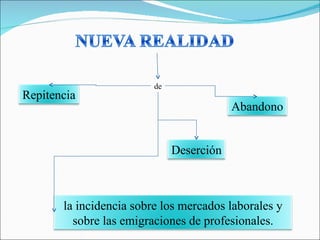 de Deserción Repitencia Abandono la incidencia sobre los mercados laborales y sobre las emigraciones de profesionales. 