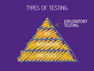 Types of Testing
7
GUI
Integration
Unit Tests
Exploratory
testing
 